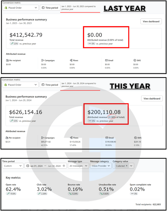 Klaviyo business performance summary. Jan 1 to Jun 30, 2023: $412,542.79 total revenue, $0.00 attributed to email. Jan 1 to Jun 29, 2024: $626,154.16 total revenue, $200,110.08 attributed (31.96% of total). Key metrics for Jan to Jun 2024: 62.4% open rate, 3.02% click rate, 622,683 recipients.