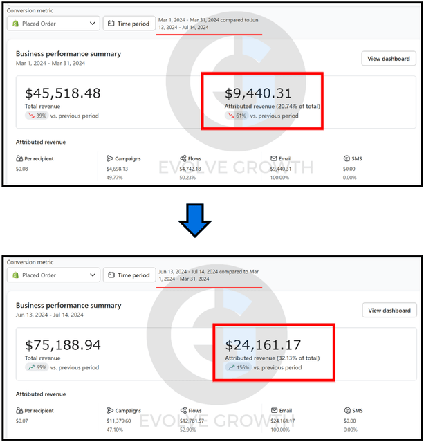 Klaviyo business performance summary. Mar 1 to Mar 31, 2024: $45,518.48 total revenue, $9,440.31 attributed (20.74% of total). Jun 13 to Jul 14, 2024: $75,188.94 total revenue, $24,161.17 attributed (32.13% of total).