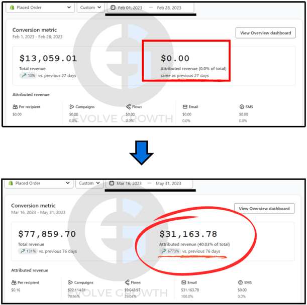 Klaviyo conversion summary. Feb 1 to Feb 28, 2023: $13,059.01 total revenue, $0.00 attributed (0.0% of total). Mar 16 to May 31, 2023: $77,859.70 total revenue, $31,163.78 attributed (40.03% of total).